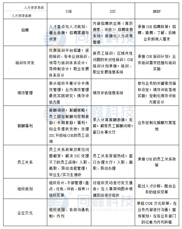 人力資源系統(tǒng)三支柱