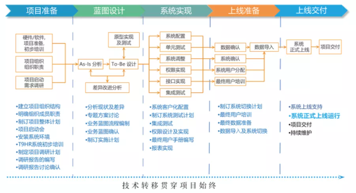 HR系統(tǒng)上線(xiàn)