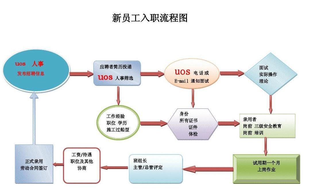 入職流程圖